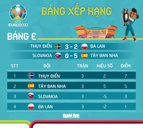 Xếp hạng bảng E Euro 2020: Lewandowski về nước, Tây Ban Nha hồi sinh - Ảnh 1. Xếp hạng bảng E Euro 2020: Lewandowski về nước, Tây Ban Nha hồi sinh - Ảnh 1.