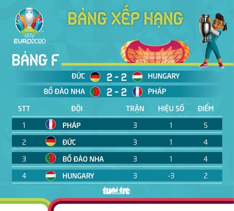 Xếp hạng bảng F Euro 2020: Pháp đầu bảng, Hungary ngẩng cao đầu - Ảnh 1. Xếp hạng bảng F Euro 2020: Pháp đầu bảng, Hungary ngẩng cao đầu - Ảnh 1.