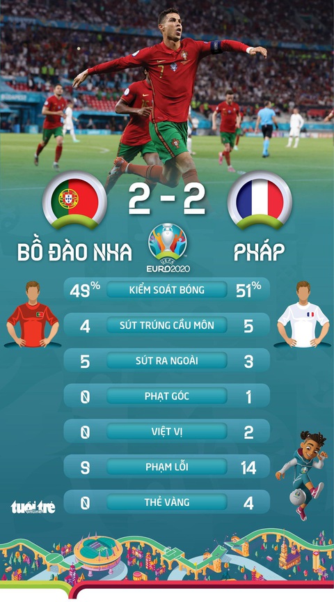 Xếp hạng bảng F Euro 2020: Pháp đầu bảng, Hungary ngẩng cao đầu - Ảnh 2. Xếp hạng bảng F Euro 2020: Pháp đầu bảng, Hungary ngẩng cao đầu - Ảnh 2.