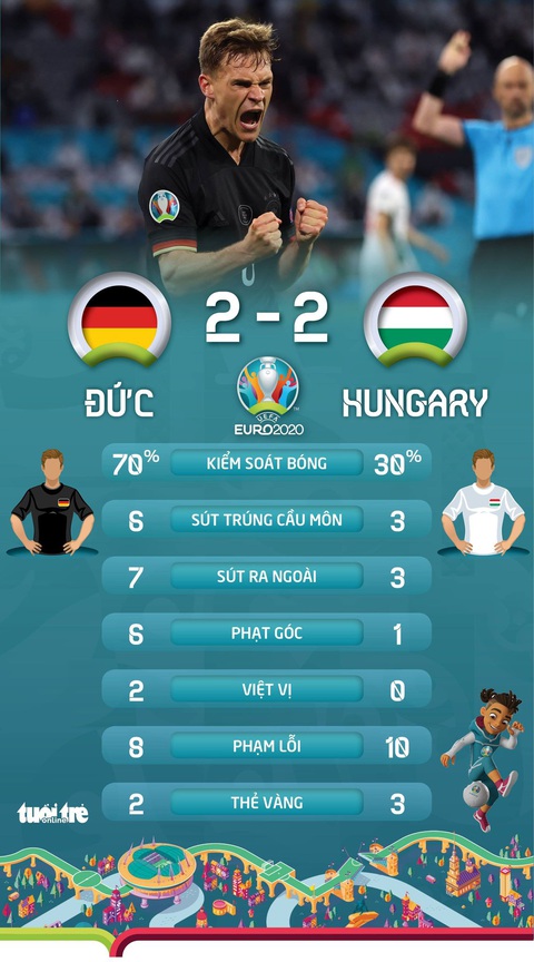 Xếp hạng bảng F Euro 2020: Pháp đầu bảng, Hungary ngẩng cao đầu - Ảnh 3. Xếp hạng bảng F Euro 2020: Pháp đầu bảng, Hungary ngẩng cao đầu - Ảnh 3.