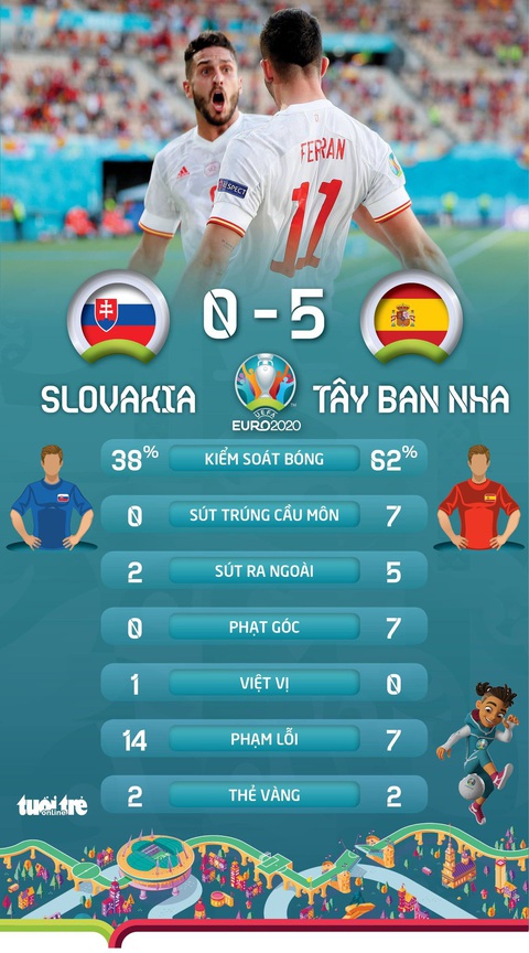 Xếp hạng bảng E Euro 2020: Lewandowski về nước, Tây Ban Nha hồi sinh - Ảnh 2. Xếp hạng bảng E Euro 2020: Lewandowski về nước, Tây Ban Nha hồi sinh - Ảnh 2.