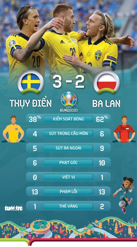 Xếp hạng bảng E Euro 2020: Lewandowski về nước, Tây Ban Nha hồi sinh - Ảnh 3. Xếp hạng bảng E Euro 2020: Lewandowski về nước, Tây Ban Nha hồi sinh - Ảnh 3.