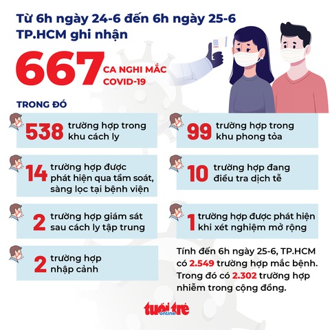 TP.HCM phát hiện 667 ca nghi mắc COVID-19 trong 24h, hầu hết trong khu cách ly, phong tỏa - Ảnh 3. TP.HCM phát hiện 667 ca nghi mắc COVID-19 trong 24h, hầu hết trong khu cách ly, phong tỏa - Ảnh 3.