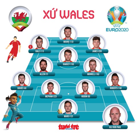 Đè bẹp Xứ Wales, Đan Mạch trở thành đội đầu tiên vào tứ kết - Ảnh 3. Đè bẹp Xứ Wales, Đan Mạch trở thành đội đầu tiên vào tứ kết - Ảnh 3.
