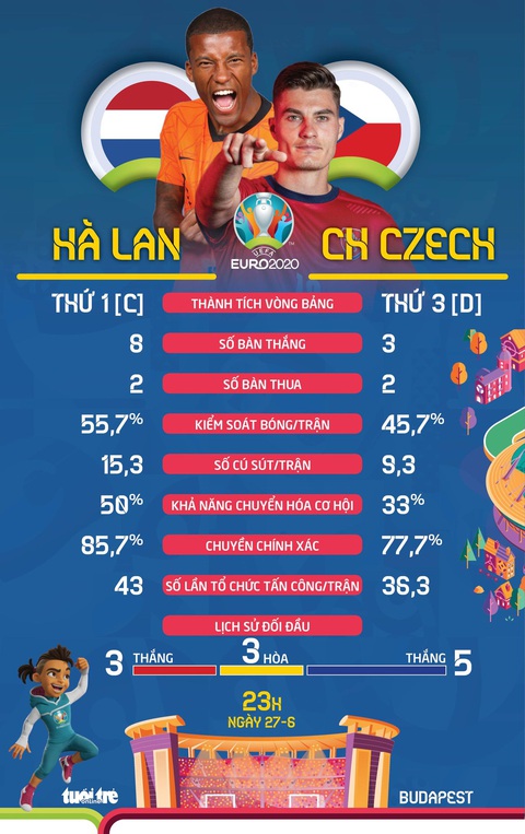 So sánh sức mạnh giữa Hà Lan và CH Czech ở vòng 16 đội Euro 2020 - Ảnh 1. So sánh sức mạnh giữa Hà Lan và CH Czech ở vòng 16 đội Euro 2020 - Ảnh 1.