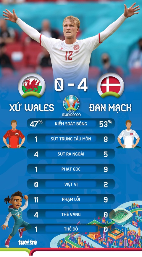 Đè bẹp Xứ Wales, Đan Mạch trở thành đội đầu tiên vào tứ kết - Ảnh 2. Đè bẹp Xứ Wales, Đan Mạch trở thành đội đầu tiên vào tứ kết - Ảnh 2.
