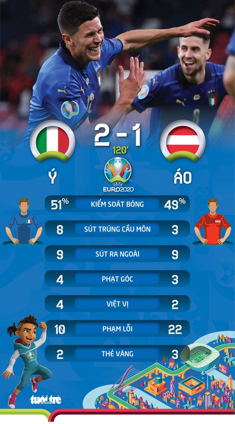 Thắng kịch tính Áo, Ý vào tứ kết Euro 2020 - Ảnh 4. Thắng kịch tính Áo, Ý vào tứ kết Euro 2020 - Ảnh 4.