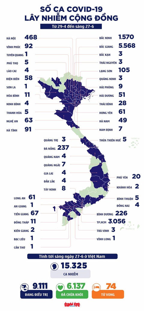 Sáng 27-6: 40 ca mắc COVID-19 mới ở TP.HCM, cả nước 50 ca - Ảnh 1. Sáng 27-6: 40 ca mắc COVID-19 mới ở TP.HCM, cả nước 50 ca - Ảnh 1.