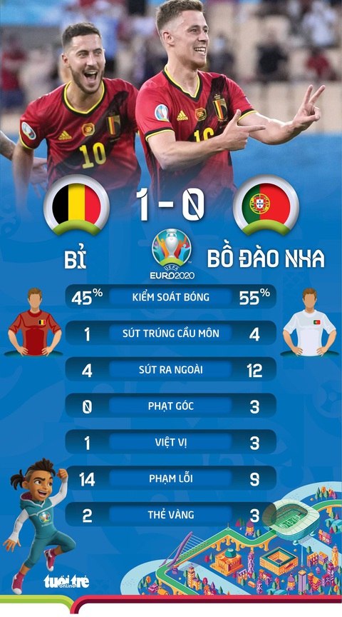 Bỉ biến Bồ Đào nha thành cựu vô địch Euro - Ảnh 2. Bỉ biến Bồ Đào nha thành cựu vô địch Euro - Ảnh 2.