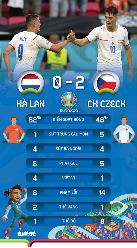 De Ligt bị đuổi, Hà Lan thua sốc CH Czech - Ảnh 2. De Ligt bị đuổi, Hà Lan thua sốc CH Czech - Ảnh 2.