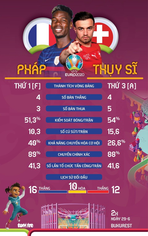 So sánh sức mạnh của Pháp và Thụy Sĩ ở vòng 16 đội Euro 2020 - Ảnh 1. So sánh sức mạnh của Pháp và Thụy Sĩ ở vòng 16 đội Euro 2020 - Ảnh 1.