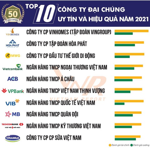 Top 10 công ty đại chúng uy tín và hiệu quả 2021 - Ảnh 1. Top 10 công ty đại chúng uy tín và hiệu quả 2021 - Ảnh 1.