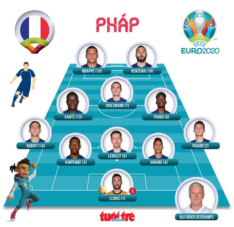 Đương kim vô địch thế giới Pháp bị Thụy Sĩ loại khỏi Euro 2020 sau loạt sút luân lưu - Ảnh 2. Đương kim vô địch thế giới Pháp bị Thụy Sĩ loại khỏi Euro 2020 sau loạt sút luân lưu - Ảnh 2.