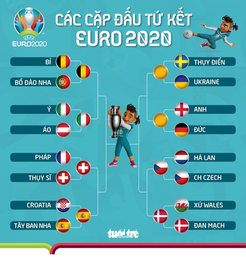 Xác định thêm một cặp đấu tứ kết Euro 2020 - Ảnh 1. Xác định thêm một cặp đấu tứ kết Euro 2020 - Ảnh 1.