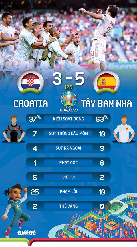 Tây Ban Nha vào tứ kết sau trận knock-out nhiều bàn thắng bậc nhất lịch sử Euro - Ảnh 3. Tây Ban Nha vào tứ kết sau trận knock-out nhiều bàn thắng bậc nhất lịch sử Euro - Ảnh 3.