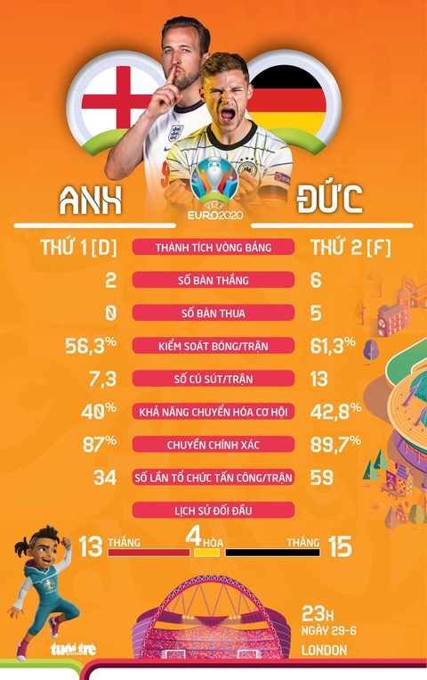So sánh sức mạnh của Anh và Đức ở vòng 16 đội Euro 2020 - Ảnh 1. So sánh sức mạnh của Anh và Đức ở vòng 16 đội Euro 2020 - Ảnh 1.