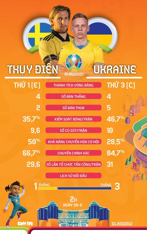 So sánh sức mạnh của Thụy Điển và Ukraine ở vòng 16 đội Euro 2020 - Ảnh 1. So sánh sức mạnh của Thụy Điển và Ukraine ở vòng 16 đội Euro 2020 - Ảnh 1.