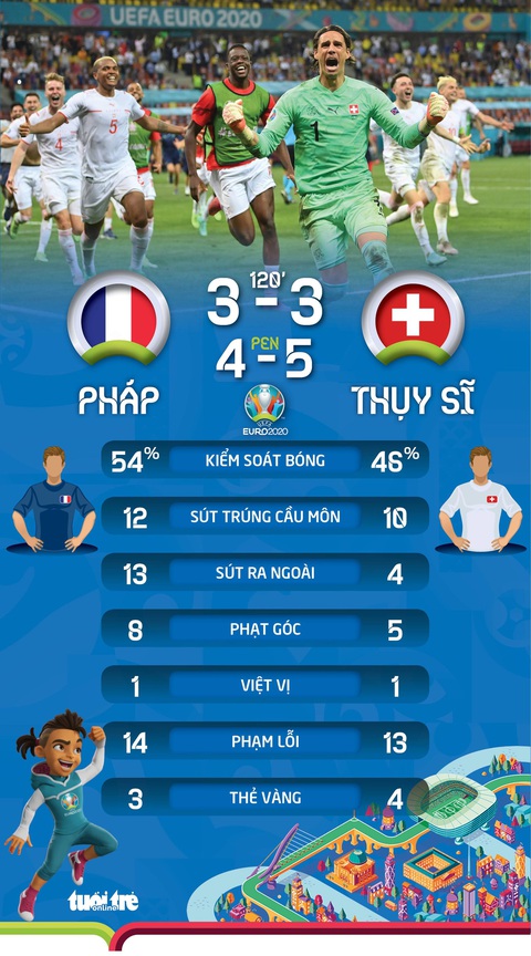 Đương kim vô địch thế giới Pháp bị Thụy Sĩ loại khỏi Euro 2020 sau loạt sút luân lưu - Ảnh 5. Đương kim vô địch thế giới Pháp bị Thụy Sĩ loại khỏi Euro 2020 sau loạt sút luân lưu - Ảnh 5.