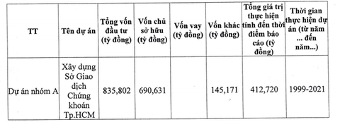 HoSE xài hơn 410 tỉ cho dự án xây dựng, trả lương lãnh đạo ra sao? - Ảnh 2. HoSE xài hơn 410 tỉ cho dự án xây dựng, trả lương lãnh đạo ra sao? - Ảnh 2.