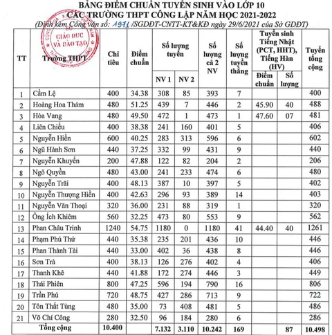Đà Nẵng công bố điểm chuẩn lớp 10, cao nhất 54,75 điểm - Ảnh 1. Đà Nẵng công bố điểm chuẩn lớp 10, cao nhất 54,75 điểm - Ảnh 1.