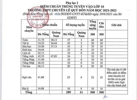 Đà Nẵng công bố điểm chuẩn lớp 10, cao nhất 54,75 điểm - Ảnh 2. Đà Nẵng công bố điểm chuẩn lớp 10, cao nhất 54,75 điểm - Ảnh 2.