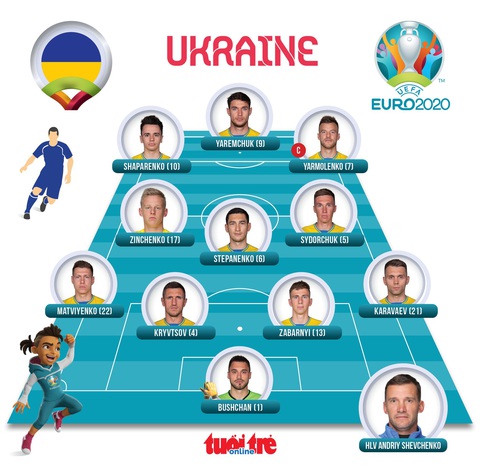 Đánh bại Thụy Điển, Ukraine giành vé cuối cùng vào tứ kết Euro 2020 - Ảnh 3. Đánh bại Thụy Điển, Ukraine giành vé cuối cùng vào tứ kết Euro 2020 - Ảnh 3.