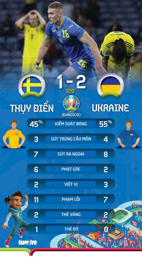 Đánh bại Thụy Điển, Ukraine giành vé cuối cùng vào tứ kết Euro 2020 - Ảnh 4. Đánh bại Thụy Điển, Ukraine giành vé cuối cùng vào tứ kết Euro 2020 - Ảnh 4.