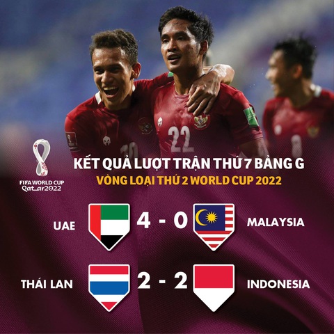 Xếp hạng bảng G vòng loại World Cup 2022: Việt Nam vẫn đầu bảng, ba đội cùng 9 điểm - Ảnh 1. Xếp hạng bảng G vòng loại World Cup 2022: Việt Nam vẫn đầu bảng, ba đội cùng 9 điểm - Ảnh 1.