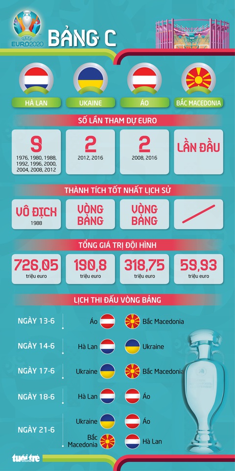 Bảng C Euro 2020: Hà Lan - nhà vua trở lại - Ảnh 4. Bảng C Euro 2020: Hà Lan - nhà vua trở lại - Ảnh 4.
