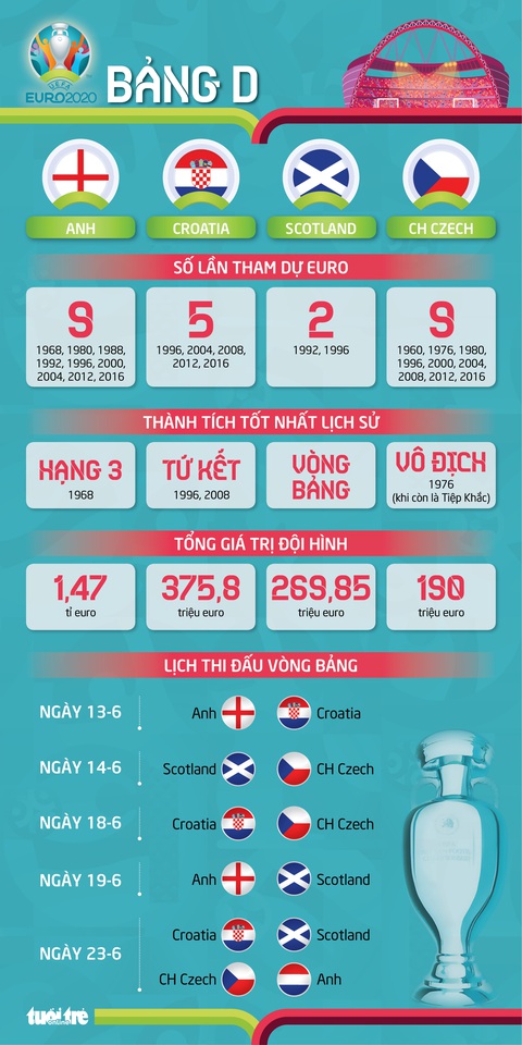 Bảng D Euro 2020: Tuyển Anh tái đấu Croatia - Ảnh 3. Bảng D Euro 2020: Tuyển Anh tái đấu Croatia - Ảnh 3.