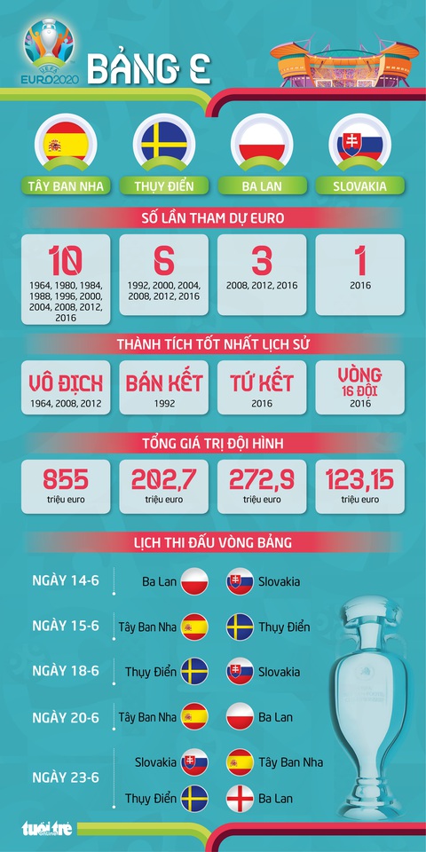Bảng E Euro 2020: Tây Ban Nha chỉ mạnh trên lý thuyết? - Ảnh 3. Bảng E Euro 2020: Tây Ban Nha chỉ mạnh trên lý thuyết? - Ảnh 3.