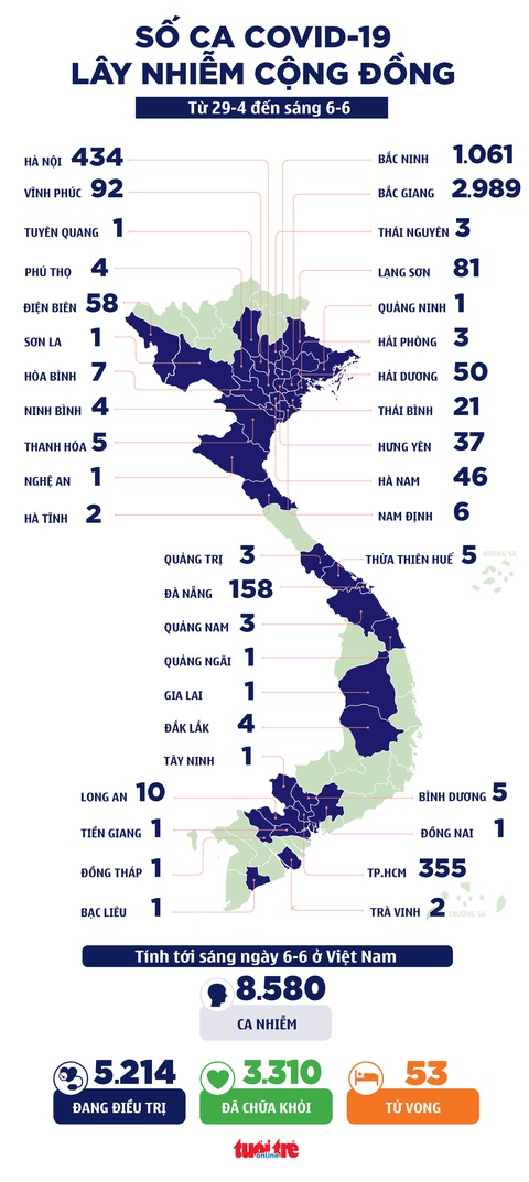Sáng 6-6: 39 ca mắc COVID-19 mới, trong đó 10 ca ở TP.HCM - Ảnh 1. Sáng 6-6: 39 ca mắc COVID-19 mới, trong đó 10 ca ở TP.HCM - Ảnh 1.