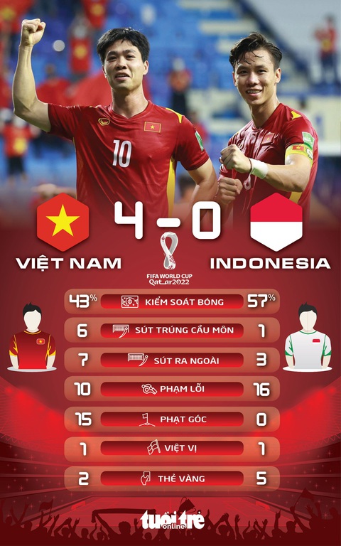 Indonesia đá xấu xí, Việt Nam vẫn đại thắng 4-0 - Ảnh 2. Indonesia đá xấu xí, Việt Nam vẫn đại thắng 4-0 - Ảnh 2.