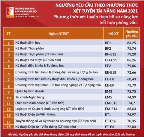 Trường ĐH Bách khoa Hà Nội công bố ngưỡng yêu cầu phương thức xét tuyển tài năng - Ảnh 6. Trường ĐH Bách khoa Hà Nội công bố ngưỡng yêu cầu phương thức xét tuyển tài năng - Ảnh 6.