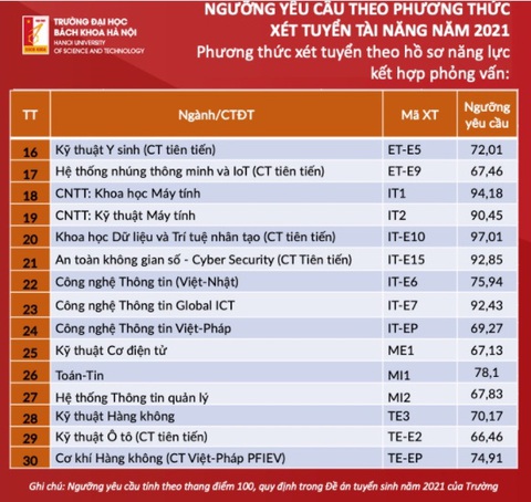 Trường ĐH Bách khoa Hà Nội công bố ngưỡng yêu cầu phương thức xét tuyển tài năng - Ảnh 5. Trường ĐH Bách khoa Hà Nội công bố ngưỡng yêu cầu phương thức xét tuyển tài năng - Ảnh 5.