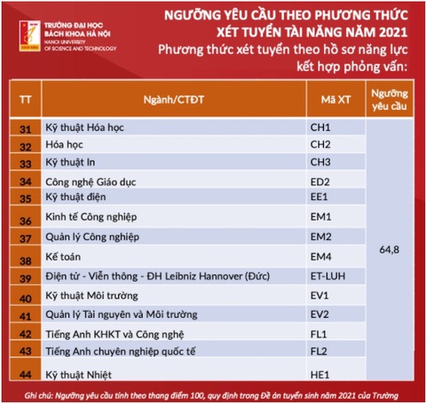 Trường ĐH Bách khoa Hà Nội công bố ngưỡng yêu cầu phương thức xét tuyển tài năng - Ảnh 4. Trường ĐH Bách khoa Hà Nội công bố ngưỡng yêu cầu phương thức xét tuyển tài năng - Ảnh 4.