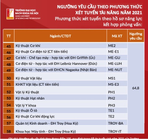 Trường ĐH Bách khoa Hà Nội công bố ngưỡng yêu cầu phương thức xét tuyển tài năng - Ảnh 3. Trường ĐH Bách khoa Hà Nội công bố ngưỡng yêu cầu phương thức xét tuyển tài năng - Ảnh 3.