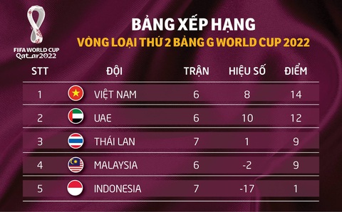 Bảng xếp hạng bảng G vòng loại World Cup 2022: Việt Nam vẫn đầu bảng, Thái Lan 99% bị loại - Ảnh 2. Bảng xếp hạng bảng G vòng loại World Cup 2022: Việt Nam vẫn đầu bảng, Thái Lan 99% bị loại - Ảnh 2.