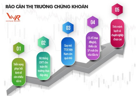 5 yếu tố cản trở chứng khoán Việt Nam, hàng đầu là nghẽn lệnh - Ảnh 1. 5 yếu tố cản trở chứng khoán Việt Nam, hàng đầu là nghẽn lệnh - Ảnh 1.