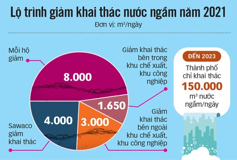 TP.HCM hạn chế sử dụng nước ngầm - Ảnh 2. TP.HCM hạn chế sử dụng nước ngầm - Ảnh 2.