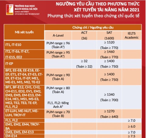 Trường ĐH Bách khoa Hà Nội công bố ngưỡng yêu cầu phương thức xét tuyển tài năng - Ảnh 2. Trường ĐH Bách khoa Hà Nội công bố ngưỡng yêu cầu phương thức xét tuyển tài năng - Ảnh 2.