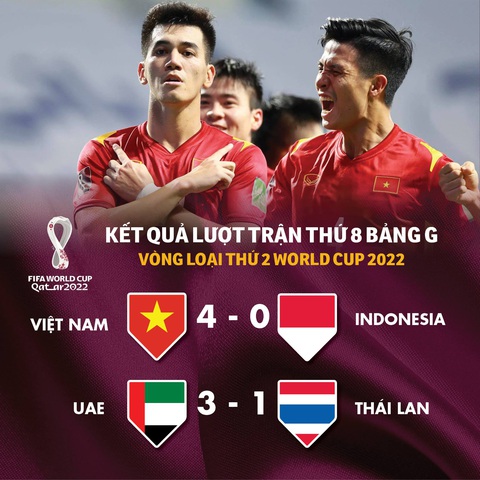 Bảng xếp hạng bảng G vòng loại World Cup 2022: Việt Nam vẫn đầu bảng, Thái Lan 99% bị loại - Ảnh 1. Bảng xếp hạng bảng G vòng loại World Cup 2022: Việt Nam vẫn đầu bảng, Thái Lan 99% bị loại - Ảnh 1.