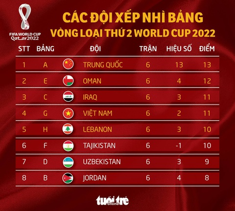 Việt Nam gặp Trung Quốc, Nhật Bản ở vòng loại cuối cùng World Cup 2022 - Ảnh 8. Việt Nam gặp Trung Quốc, Nhật Bản ở vòng loại cuối cùng World Cup 2022 - Ảnh 8.