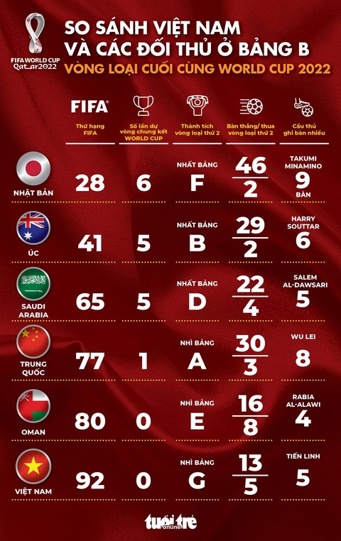 Sức mạnh các đối thủ của tuyển Việt Nam ở vòng loại cuối cùng World Cup 2022 - Ảnh 1. Sức mạnh các đối thủ của tuyển Việt Nam ở vòng loại cuối cùng World Cup 2022 - Ảnh 1.