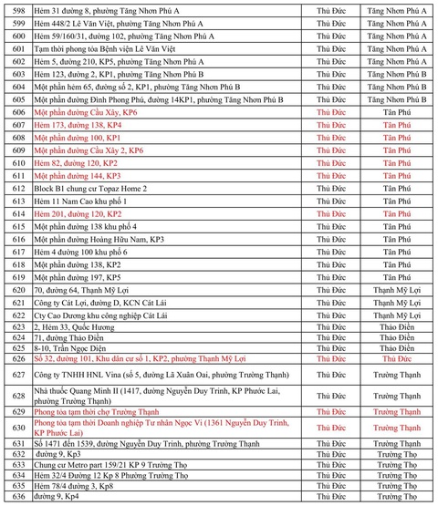 636 điểm phong tỏa ở TP.HCM - Ảnh 14. 636 điểm phong tỏa ở TP.HCM - Ảnh 14.