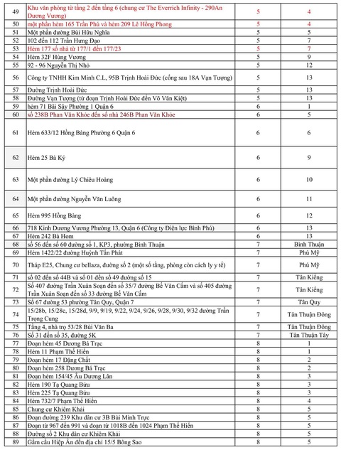 636 điểm phong tỏa ở TP.HCM - Ảnh 3. 636 điểm phong tỏa ở TP.HCM - Ảnh 3.
