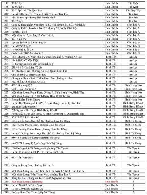636 điểm phong tỏa ở TP.HCM - Ảnh 6. 636 điểm phong tỏa ở TP.HCM - Ảnh 6.