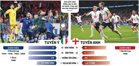Chung kết Euro 2020: Chia đôi thế giới ở Wembley - Ảnh 1. Chung kết Euro 2020: Chia đôi thế giới ở Wembley - Ảnh 1.