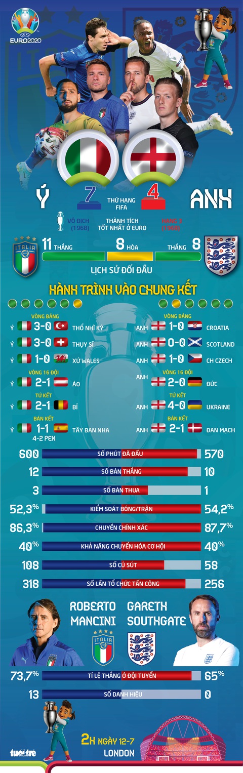 So sánh tương quan sức mạnh giữa Ý và Anh trước trận chung kết Euro 2020 - Ảnh 1. So sánh tương quan sức mạnh giữa Ý và Anh trước trận chung kết Euro 2020 - Ảnh 1.