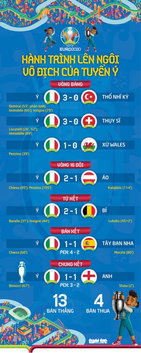 Xem lại hành trình lên ngôi vô địch Euro 2020 của tuyển Ý - Ảnh 1. Xem lại hành trình lên ngôi vô địch Euro 2020 của tuyển Ý - Ảnh 1.